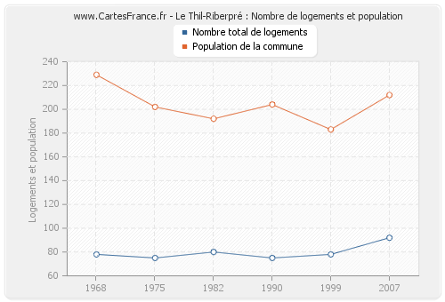 Le Thil-Riberpré : Nombre de logements et population